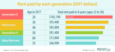 租金的千禧一代租金多少钱