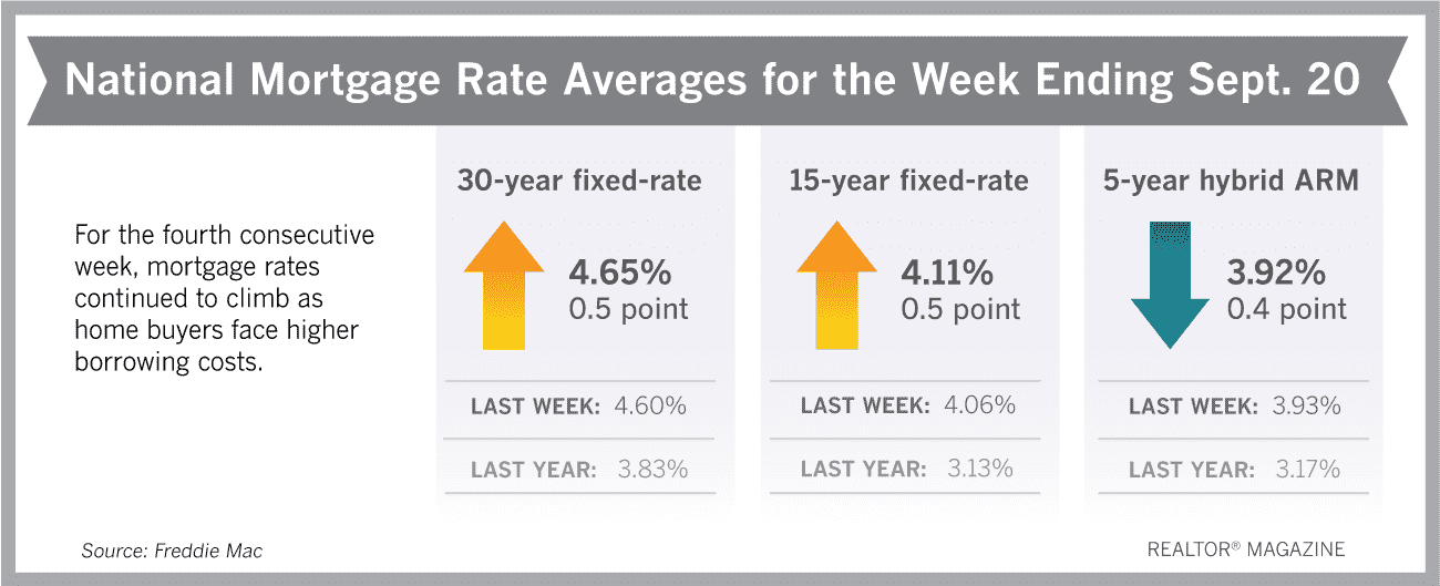 5月30日抵押贷款利率达到最高水平