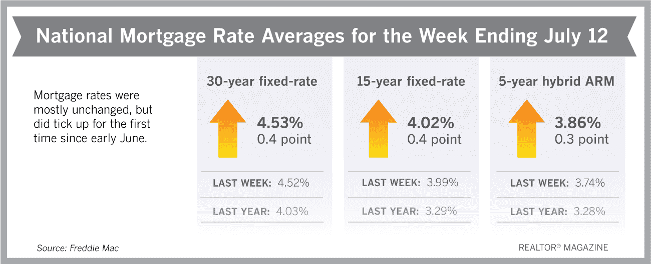 抵押贷款利率本周继续下滑