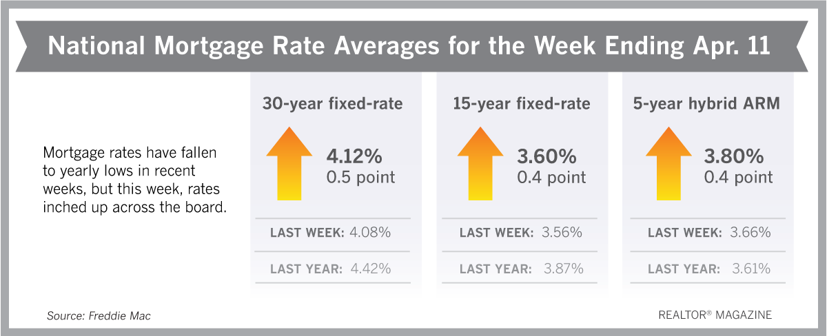 抵押贷款利率上升本周，但别担心