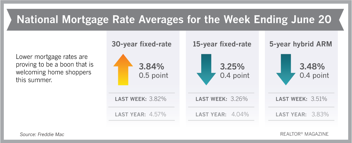 抵押贷款利率继续徘徊在2年的低点附近