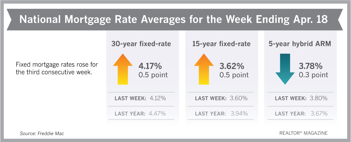 抵押贷款利率再次上升，但仍然低于年低点