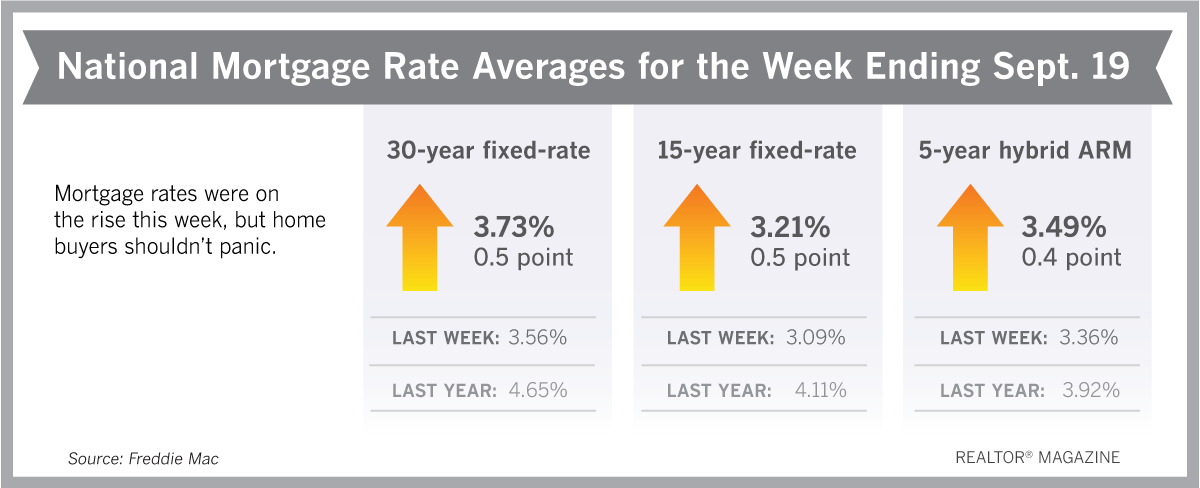 抵押贷款利率在近一年中最大的跳跃