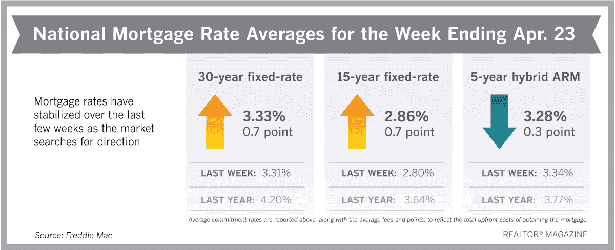 抵押贷款利率定居在历史低点附近
