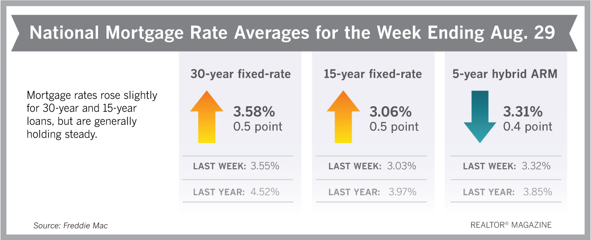 本周抵押贷款利率略微下降