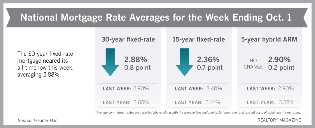 抵押贷款利率沉没靠近历史的低点