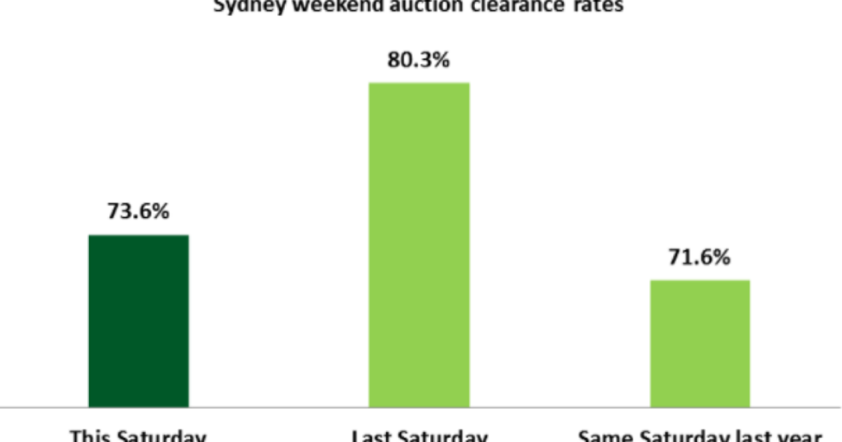 悉尼从一年的最弱的拍卖周末开始反弹