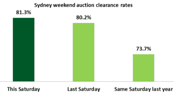 悉尼拍卖市场连续第四周的清关率超过80％