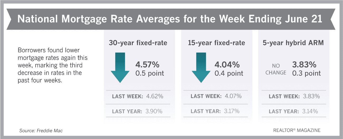 本周抵押贷款利率再次下降